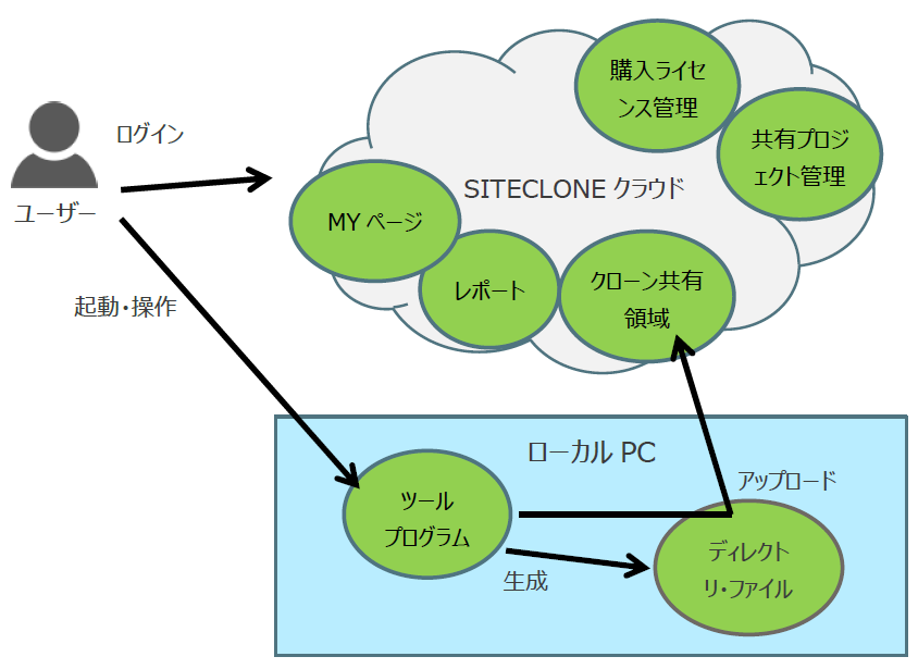 ユーザー提供サービス