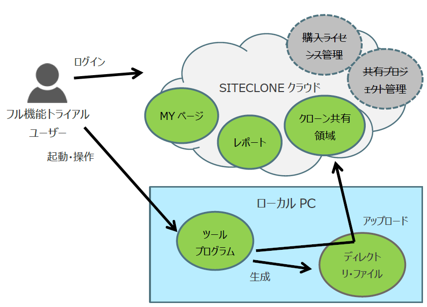 フル機能版トライアルユーザー提供サービス