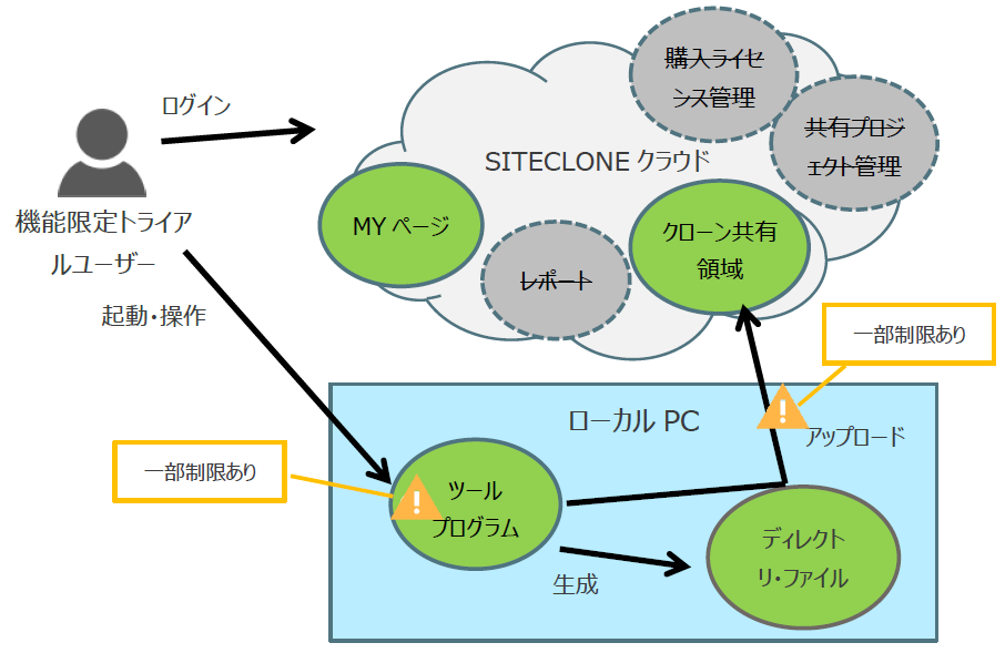 機能限定版トライアルユーザー提供サービス